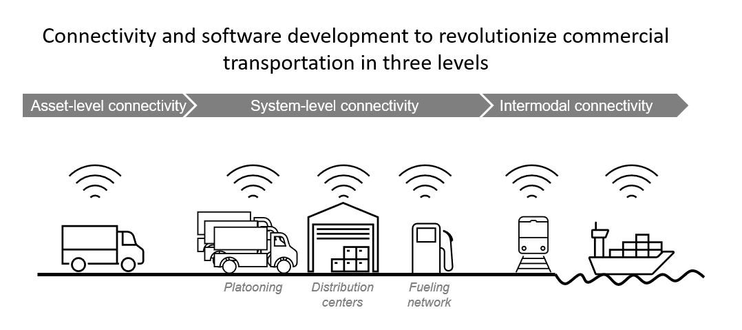 连接和软件开发革新商业运输三个层次