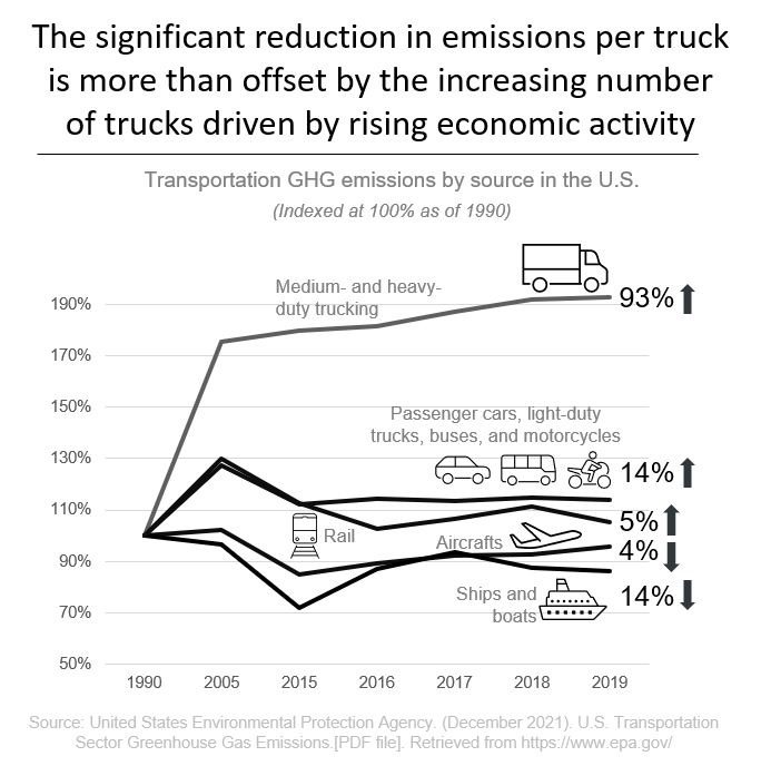 交通在美国温室气体排放源